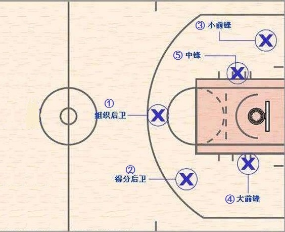 篮球场上的位置图解,从新手到老炮的场上生存指南 篮球场上的位置图解,从新手到老炮的场上生存指南